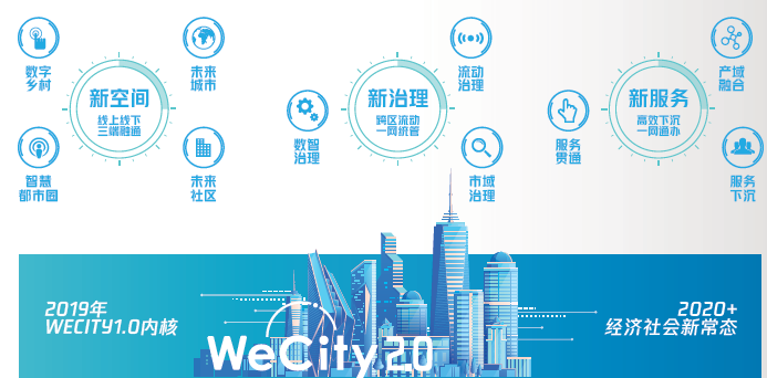 騰訊發(fā)布WeCity未來(lái)城市2.0白皮書(shū) ——打造“系統(tǒng)韌性”，兼顧治理與增長(zhǎng)