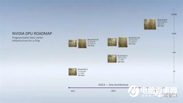 取代Intel！NVIDIA數(shù)據(jù)中心專用處理器揭秘：一顆DPU頂替125顆x86 CPU