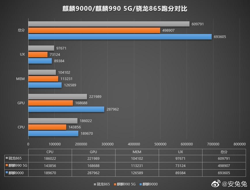 麒麟 9000 跑分再曝：GPU 表現(xiàn)搶眼，華為 Mate 40 Pro 屏幕分辨率確認