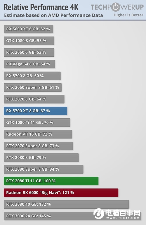 AMD RX 6000官方性能有吹牛嗎？一查很意外