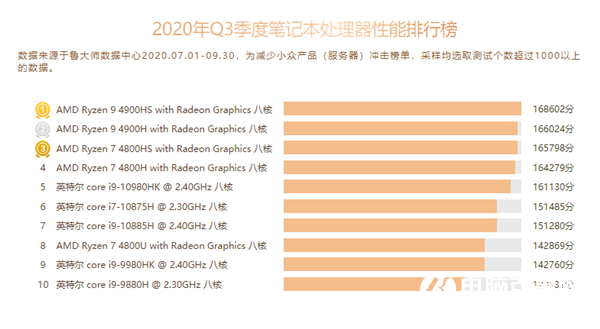 魯大師Q3 CPU排行：AMD桌面、筆記本壟斷前四