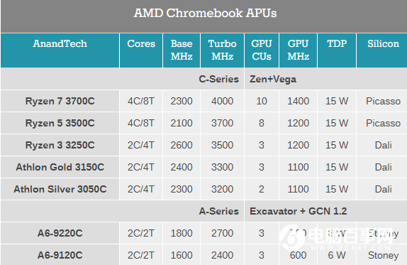 聯(lián)想ThinkPad C13 Yoga配備銳龍7 3700C：12nm Zen+架構