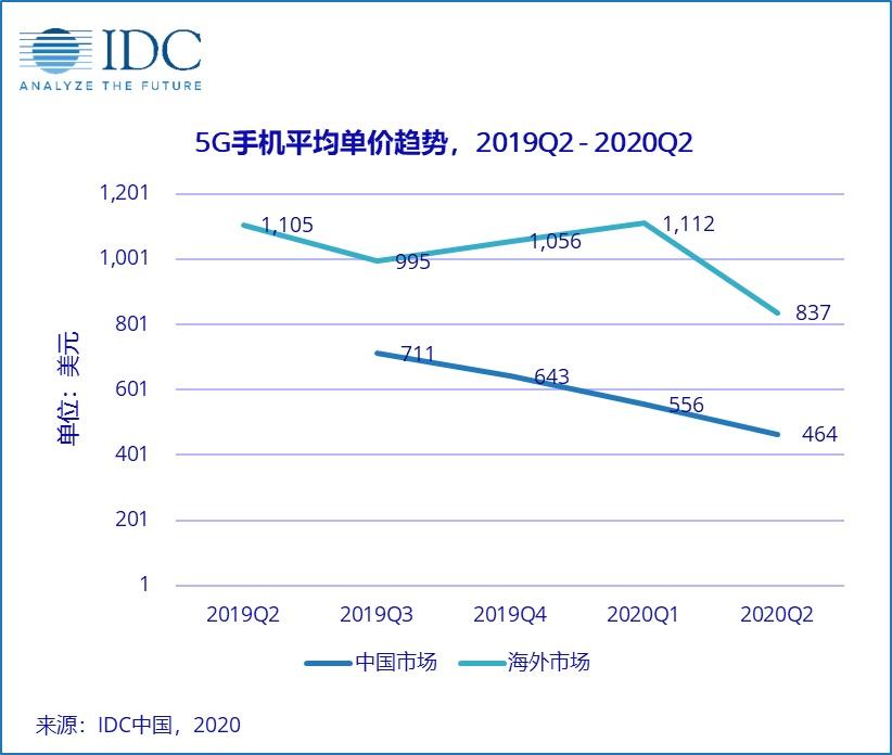 IDC：蘋(píng)果華為對(duì)分國(guó)內(nèi)高端市場(chǎng) 88.1% 份額，5G iPhone 能否 “健步如飛 ”