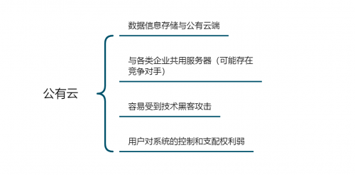 企業(yè)如何選擇辦公系統(tǒng)？公有云和私有云的區(qū)別之安全性能測評