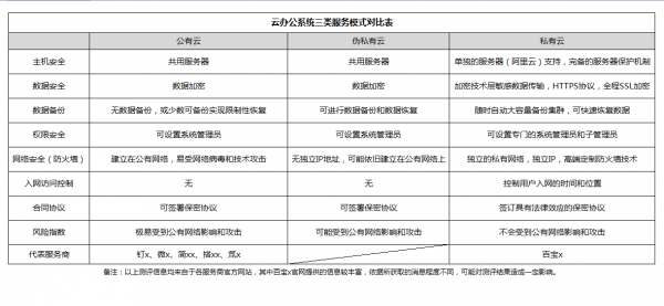 企業(yè)如何選擇辦公系統(tǒng)？公有云和私有云的區(qū)別之安全性能測評