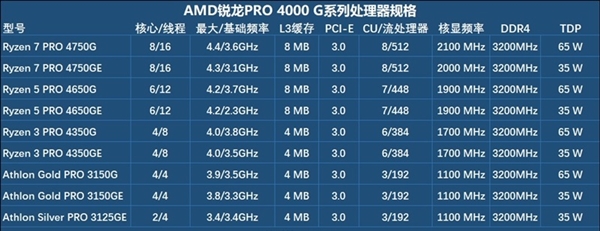 APU超級進化 Intel被橫掃！銳龍7 RPO 4750G深度測試報告