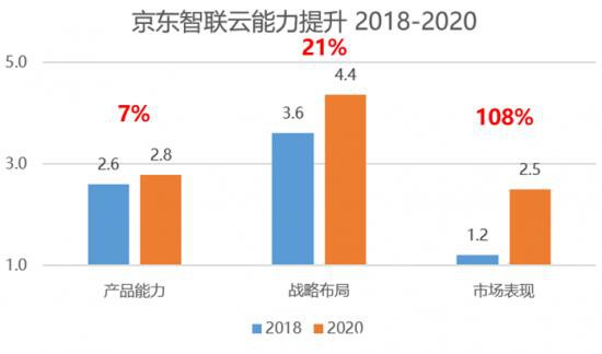 陣營(yíng)差距進(jìn)一步拉大，“第二梯隊(duì)”云計(jì)算廠商還有機(jī)會(huì)嗎？