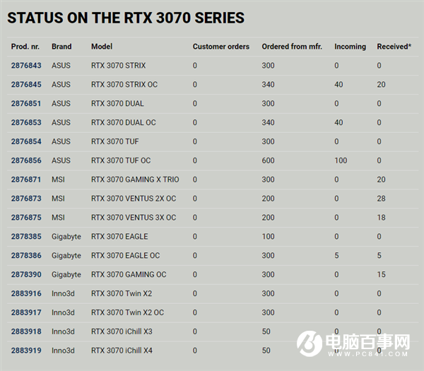 12天只收到86塊！RTX 3070也別想輕松買到