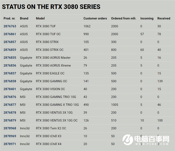 12天只收到86塊！RTX 3070也別想輕松買到