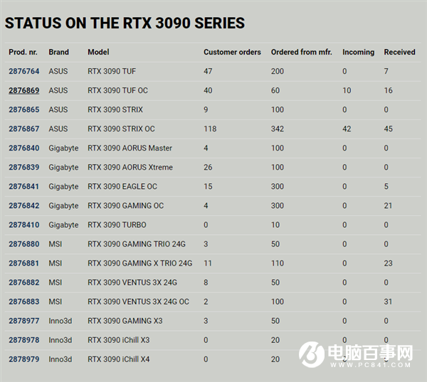 12天只收到86塊！RTX 3070也別想輕松買到