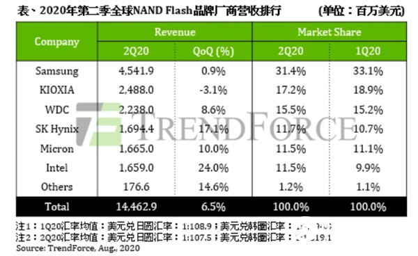 Intel 90億美元斷腕：韓國主導(dǎo)世界閃存 我國已追上！