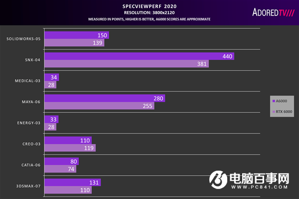 滿(mǎn)血安培！RTX A6000專(zhuān)業(yè)卡性能首曝：僅提升11％