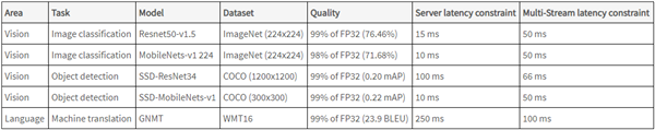 時代變了！NVIDIA A100 GPU推理性能237倍碾壓CPU