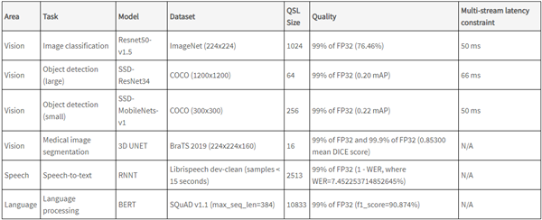 時代變了！NVIDIA A100 GPU推理性能237倍碾壓CPU