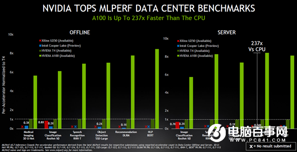 時代變了！NVIDIA A100 GPU推理性能237倍碾壓CPU