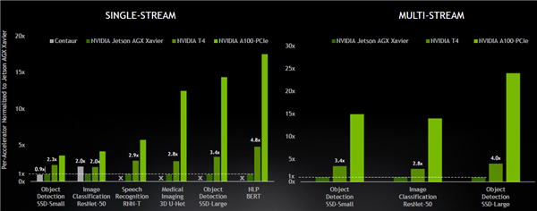 時代變了！NVIDIA A100 GPU推理性能237倍碾壓CPU