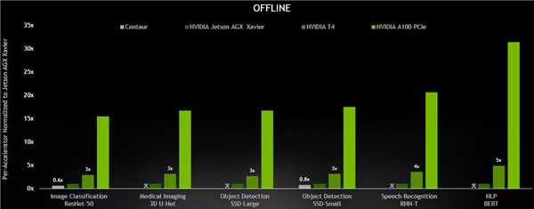 時代變了！NVIDIA A100 GPU推理性能237倍碾壓CPU