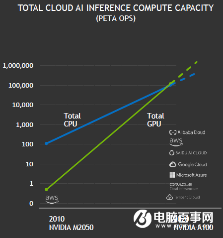 時代變了！NVIDIA A100 GPU推理性能237倍碾壓CPU