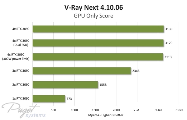四路RTX 3090上機測試：一小時快兩度電、渲染性能線性暴增