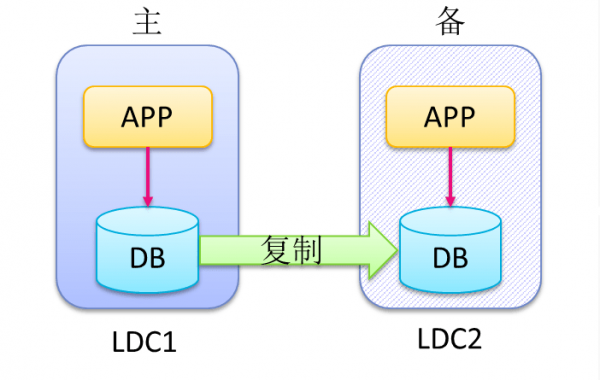 迎戰(zhàn)雙11，蘇寧的多數(shù)據(jù)中心多活如何建成？