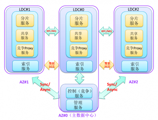 迎戰(zhàn)雙11，蘇寧的多數(shù)據(jù)中心多活如何建成？
