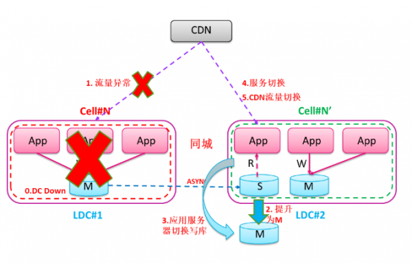 迎戰(zhàn)雙11，蘇寧的多數(shù)據(jù)中心多活如何建成？