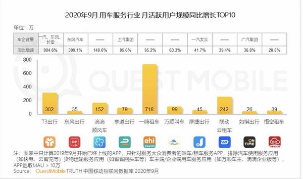 QuestMobile報告：T3出行9月月活用戶同比增速超900%