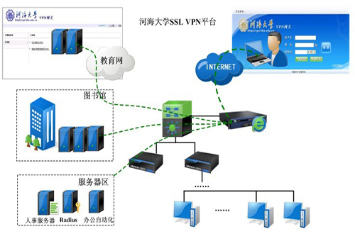 深信服構建河海大學SSL VPN平臺 校園網(wǎng)絡實現(xiàn)安全延伸