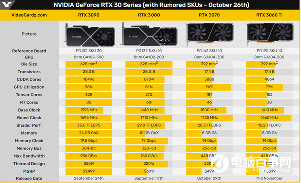2999元取代RTX 2080 Ti？RTX 3060 Ti規(guī)格偷跑
