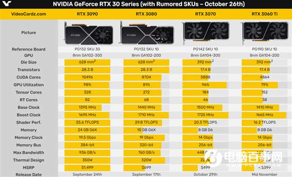 RTX 3070還沒開賣：RTX 3060 Ti已經(jīng)上架！