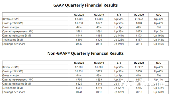 AMD 2020年第三季度財(cái)報(bào)公布：凈利潤(rùn)暴漲225％