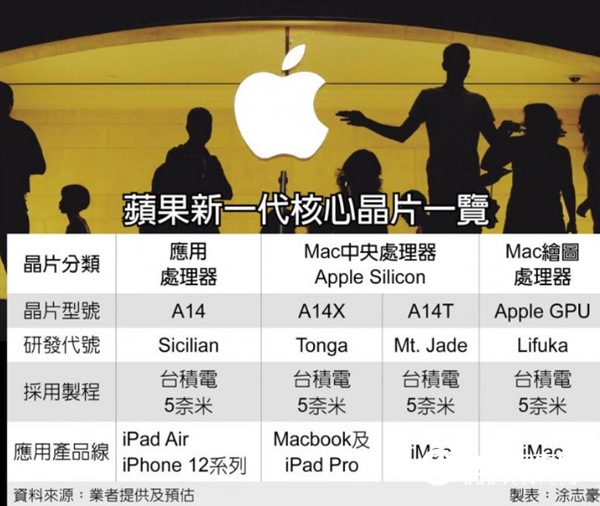 蘋(píng)果最快下月發(fā)布ARM版新Mac：A14T要成最強(qiáng)移動(dòng)處理器的節(jié)奏