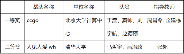 2020年Coremail郵件安全競(jìng)賽完滿閉幕，北大計(jì)算中心戰(zhàn)隊(duì)勇奪第一
