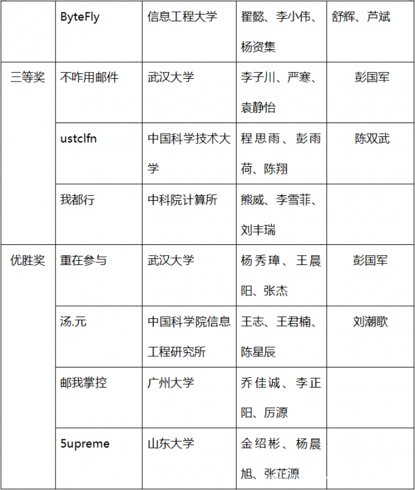 2020年Coremail郵件安全競(jìng)賽完滿閉幕，北大計(jì)算中心戰(zhàn)隊(duì)勇奪第一