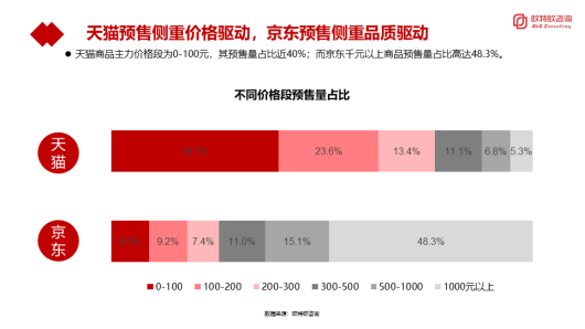 品質(zhì)驅(qū)動成11.11預(yù)售關(guān)鍵詞 京東筆記本電腦預(yù)售同比超14倍