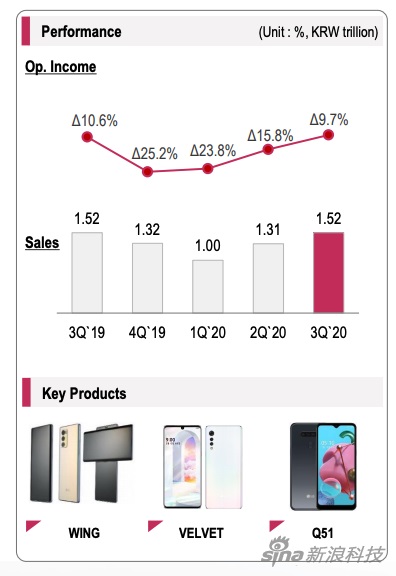 LG 第三季度財報顯示，移動業(yè)務(wù)重新有了 “生命跡象”