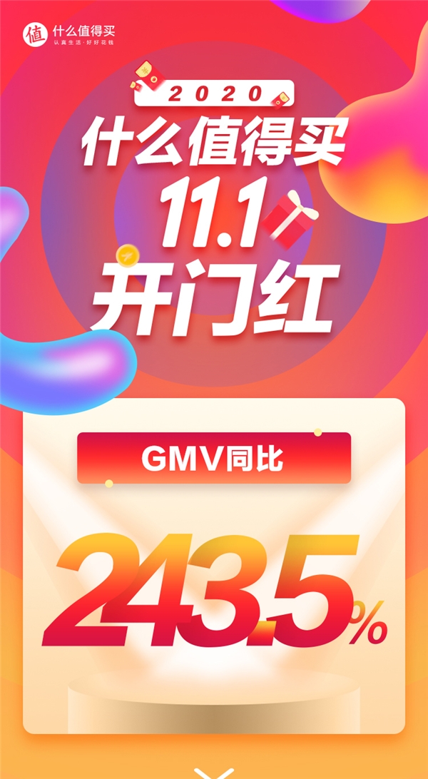 GMV跨越式增長，13個(gè)品類翻倍增長：什么值得買雙11“開門紅”戰(zhàn)果喜人