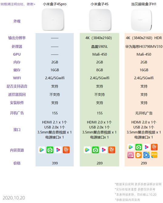 小米盒子4S&#160;Pro怎么樣？對(duì)比當(dāng)貝超級(jí)盒子H1怎么選？