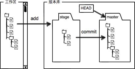 Git命令配置學習筆記