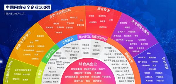 從甲方視角看網(wǎng)絡(luò)安全行業(yè)發(fā)展，《2020中國網(wǎng)絡(luò)安全企業(yè)100強》發(fā)布