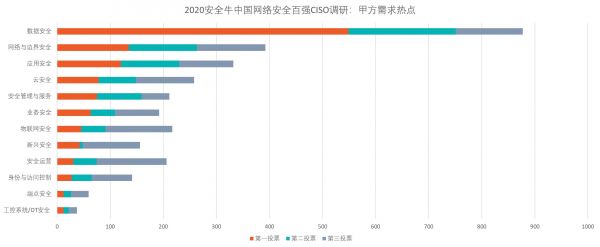 從甲方視角看網(wǎng)絡(luò)安全行業(yè)發(fā)展，《2020中國網(wǎng)絡(luò)安全企業(yè)100強》發(fā)布
