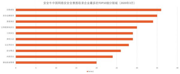 從甲方視角看網(wǎng)絡(luò)安全行業(yè)發(fā)展，《2020中國網(wǎng)絡(luò)安全企業(yè)100強》發(fā)布