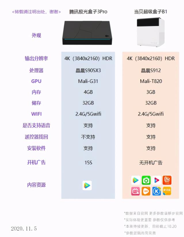 騰訊極光盒子3Pro對(duì)比當(dāng)貝超級(jí)盒子B1，哪款更值得買？