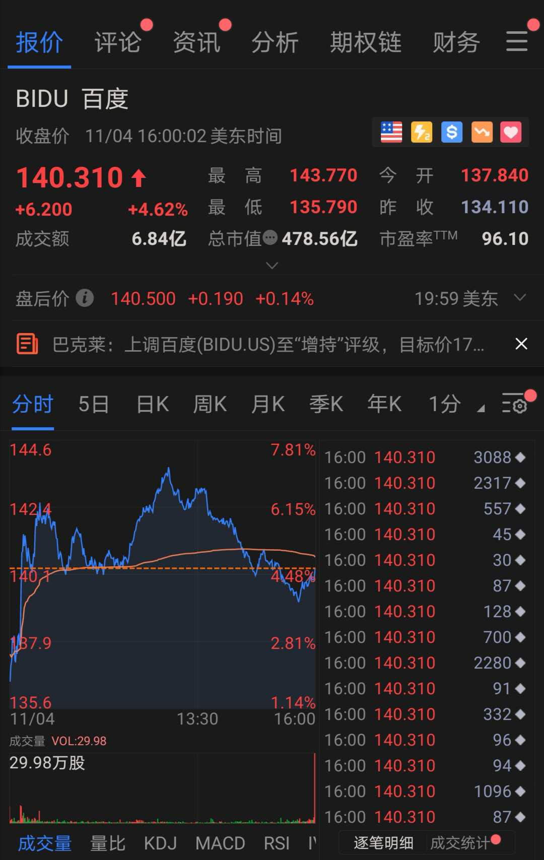 百度大漲近5%  CNBC財經(jīng)評論員:除阿里外最看好的中概股之一