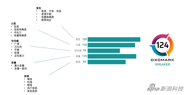 DXOMARK 公布無線音箱音質基準:蘋果華為 Sonos 上榜