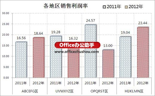 excel坐標(biāo)軸刻度設(shè)置 使用Excel2010繪制坐標(biāo)軸刻度多級(jí)標(biāo)簽的方法