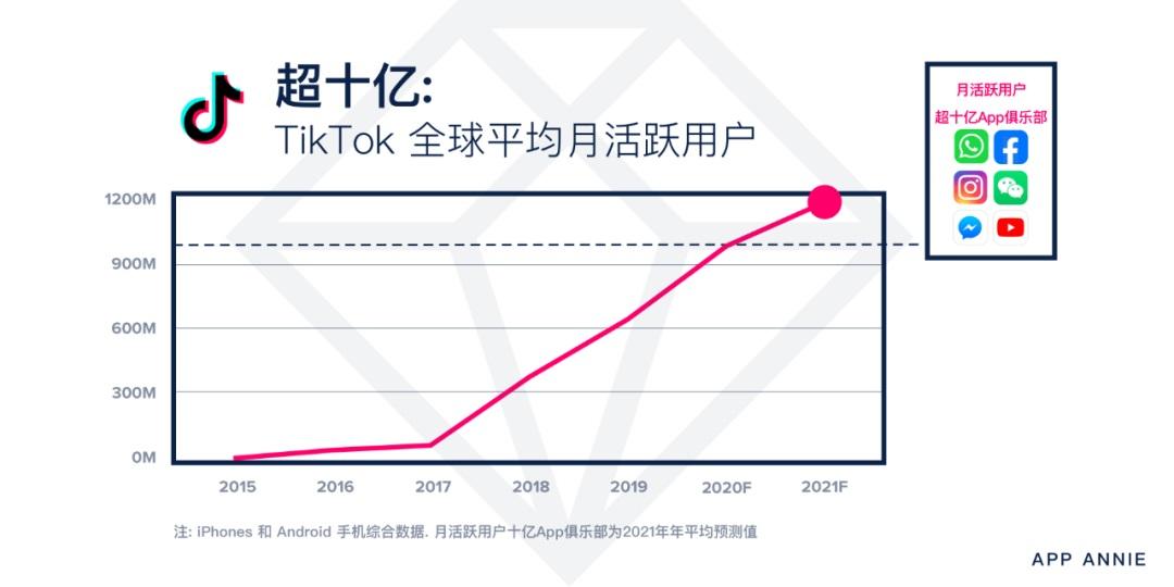 AppAnnie：2021 年 TikTok 平均月活將達 12 億