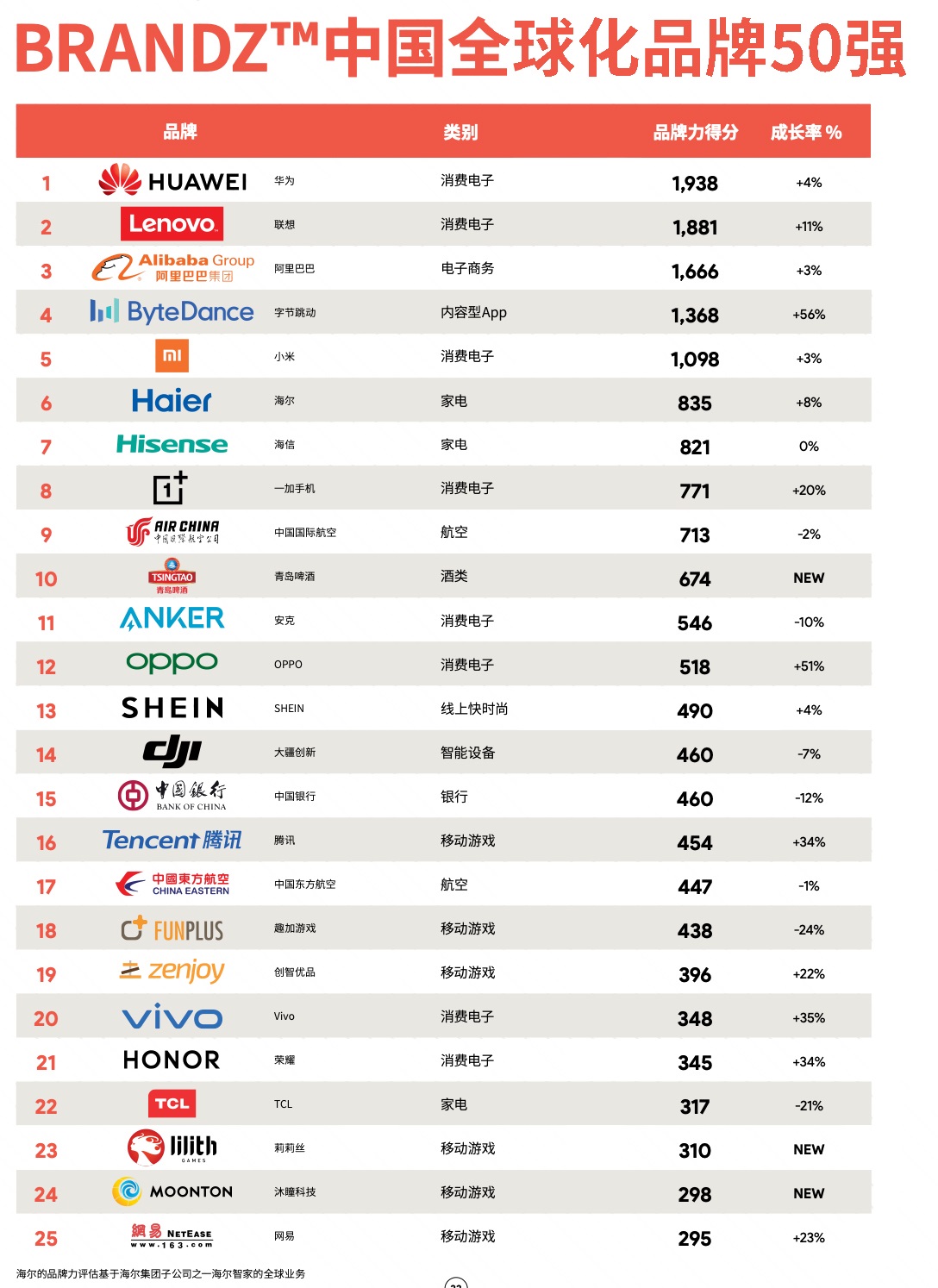 中國全球化品牌 50 強榜單出爐
