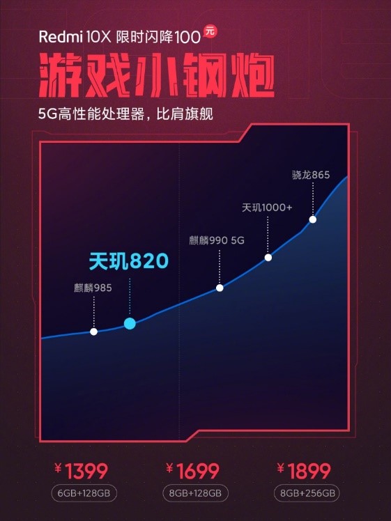 不要再做尾款人！游戲小鋼炮Redmi 10X雙11返場同價，無愧銷量王者！