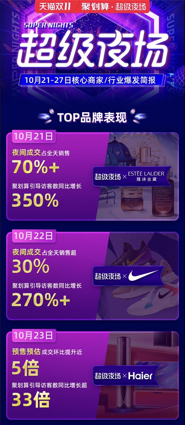聚劃算雙11超級(jí)夜場(chǎng)新賽道，助攻行業(yè)品牌銷量?jī)r(jià)值雙爆發(fā)